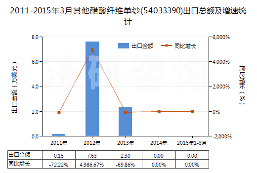 2011-2015年3月其他醋酸纖維單紗(54033390)出口總額及增速統(tǒng)計(jì)